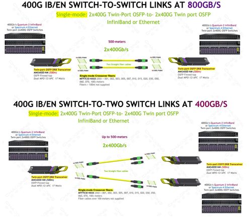 超擎數智800G/400G InfiniBand NDR網絡產品應用、連接方案與網絡信息安全軟件開發