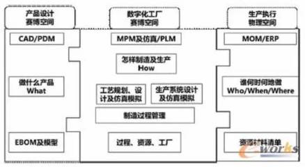 國(guó)匠智能制造培訓(xùn)|在PLM眼里,數(shù)字化工廠的架構(gòu)體系