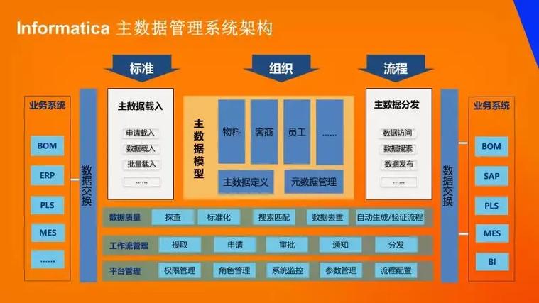 利用informatica主數(shù)據(jù)管理解決方案,企業(yè)可以逐漸深入的加強企業(yè)主