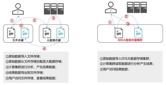 指南 實現(xiàn)數(shù)據(jù)統(tǒng)一管理?用深信服EDS的這兩招就夠了!